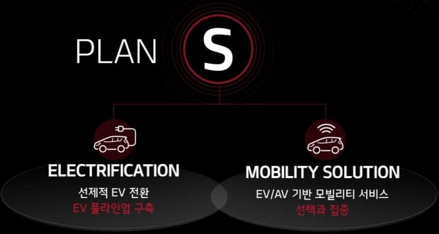 기아자동차가 중장기 미래전략 플랜 S를 공개했다. 사진=기아자동차