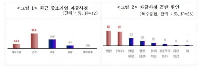 인천 中企 47.6% 설 상여금 지급...자금곤란 61.9%