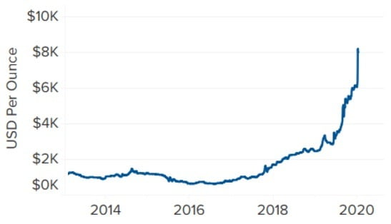 2018년 이후 8배 오른 로듐 가격 (자료: 팩트셋, 단위: 온스당 달러)