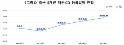 지난해 채권·CD 등록발행 390조원 '사상 최대'