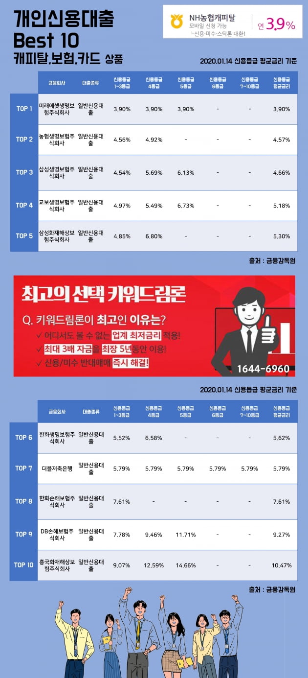 [키워드림] 14일 개인신용대출 Best 10 캐피탈, 보험, 카드 상품