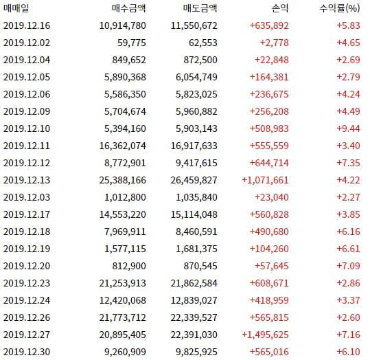 (주)에이인, 스마트 자동매매 특허기술 "성공"