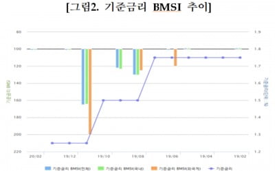 채권전문가 99% "1월 금통위 기준금리 연 1.25% 동결 전망"