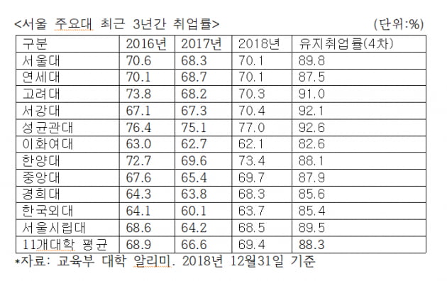 국내 4년제 대학 취업률 64.4%…성대 77% > 한양대 73% > 서강대 70%