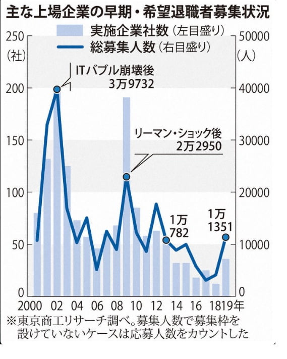 일본 주요 상장기업에서 급격히 늘어난 조기퇴직 및 희망퇴직/마이니치신문 홈페이지 캡쳐