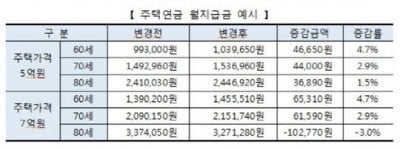 주택연금, 다음달 신규 신청자부터 1.5% 더 받는다