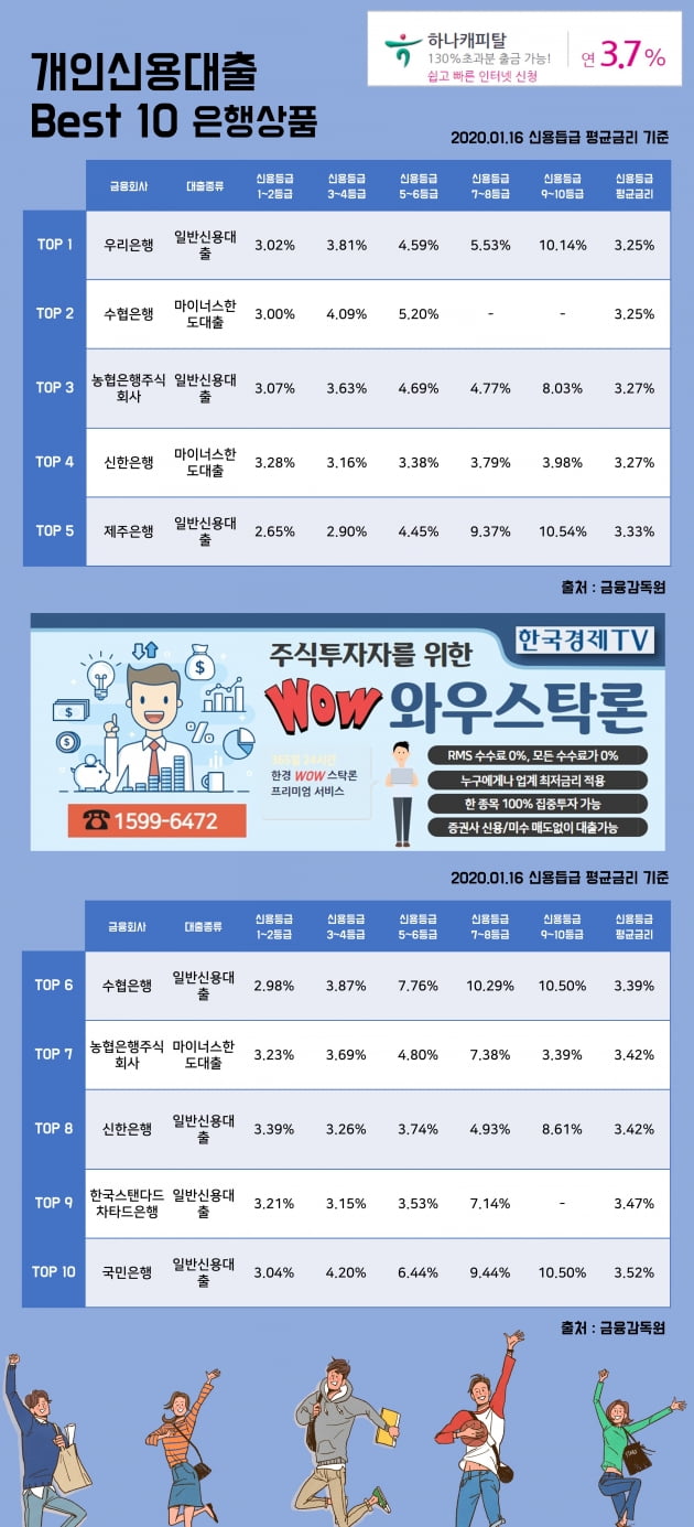 16일 개인신용대출 이자율 Best 10 상품