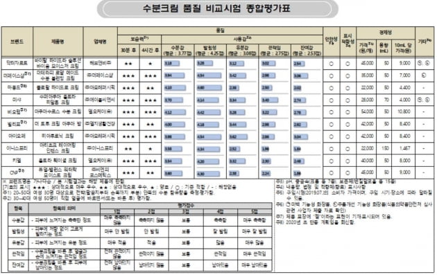 자료=한국소비자원 제공