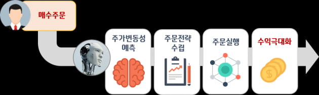 장중 최저가 매수 노하우!! 국내 최초 개인용 AI주문 프로그램 출시