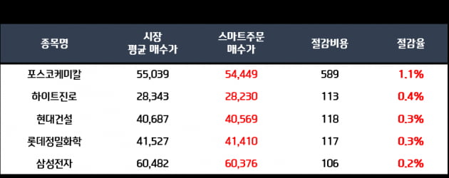 장중 최저가 매수 노하우!! 국내 최초 개인용 AI주문 프로그램 출시