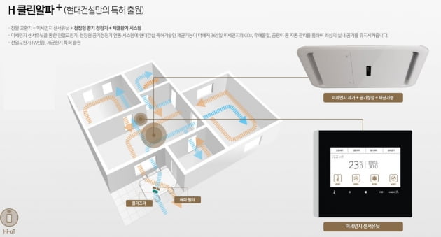 현대건설, 세계 첫 '전자동 세균제거 환기 시스템' 개발