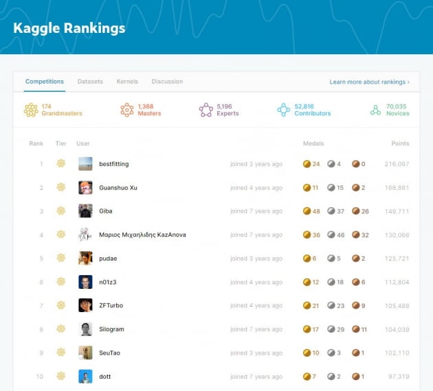 AI 개발 고수들의 경연장 ‘캐글(Kaggle)’…한국 인재들이 안보인다