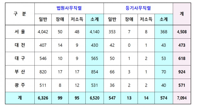 법원직 9급 공채 경쟁률 지난해 두배로 늘었다... 7094명 지원 '31.7대1'