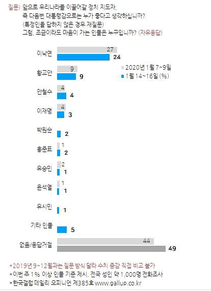 /사진=한국갤럽