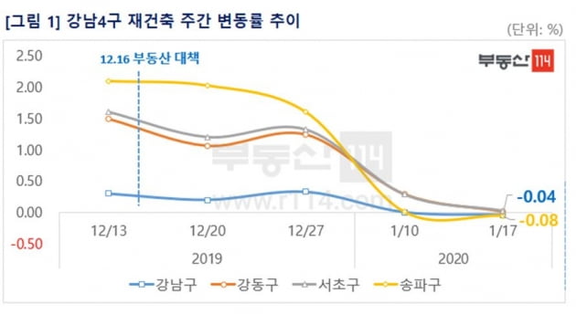 '12·16대책 직격탄' 서울 재건축, 2주 연속 하락…잠실주공5·은마 ↓