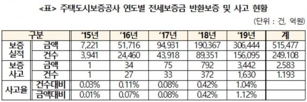 "전세금 못돌려줘"…전세금 반환보증사고, 1년 새 4배 증가