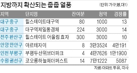 KTX·관광버스 타고…대구까지 '줍줍' 열풍