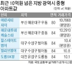 서울 강남 찍고…대전·대구·부산 중형 아파트 값도 10억 돌파