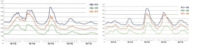 설날 최적 귀성 시간은?…"23일 10시 이전이나 24일 16시 이후"