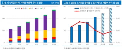 "슈피겐코리아, 5G·폴더블폰 확대로 수혜 기대"