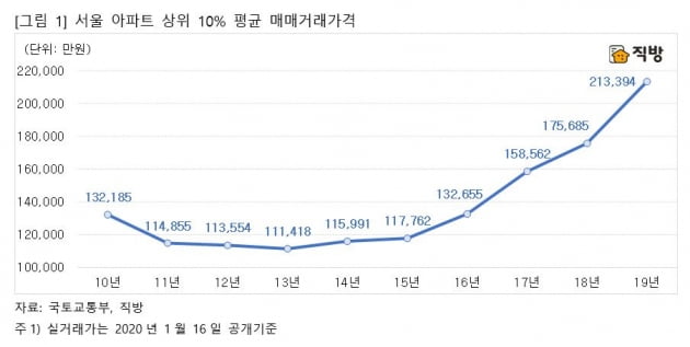 서울 아파트 상위 10% 평균매매가, 처음으로 '20억원' 돌파