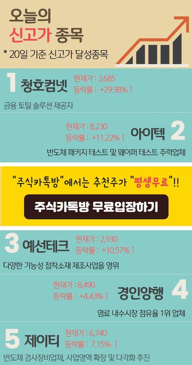 20일 신고가종목! '이종목 뜨는 이유는?'