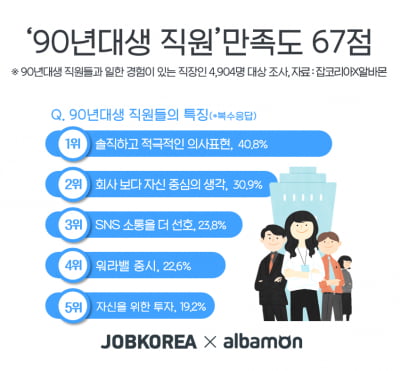 솔직함, 모바일, 워라밸...90년대 직장인의 특징