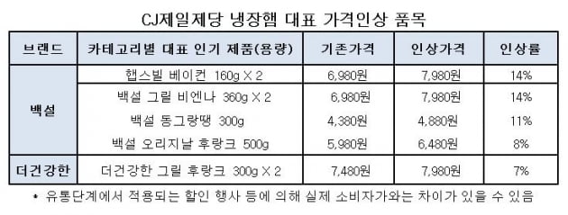 자료=CJ제일제당 제공