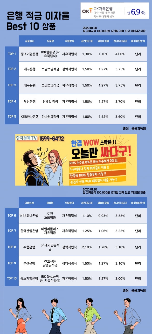 20일 은행 적금 이자율 Best 10 상품