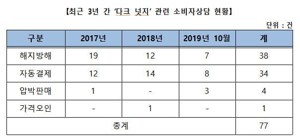 다크넛지 소비자상담 현황. 자료=한국소비자원