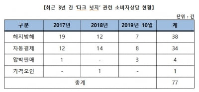 무료체험 끝나고 슬쩍 결제하는 '다크넛지' 기승, 소비자원 "주의 필요"