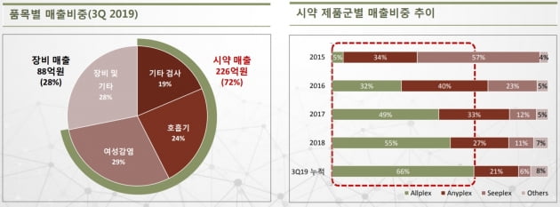 [한민수의 스톡뷰]지난해 2배 뛴 씨젠…ODM 제외해도 "30% 더 간다"