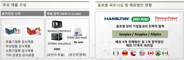 [한민수의 스톡뷰]지난해 2배 뛴 씨젠…ODM 제외해도 "30% 더 간다"