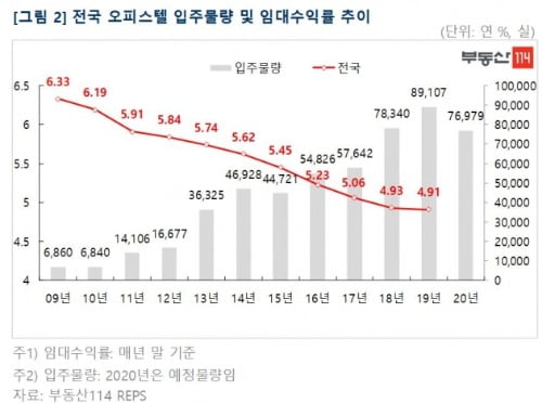 "오피스텔은 돈 안돼"…청약 10곳 중 7곳 '미달'