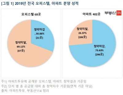 "오피스텔은 돈 안돼"…청약 10곳 중 7곳 '미달'