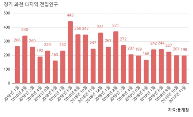 과천으로 이사한 5400명, 지식정보타운 분양 못 받나