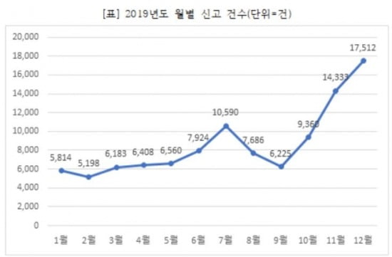 작년 허위매물 신고, '용인·송파·강남'에 몰려…12·16 대책 이후 '주춤'