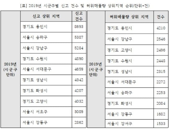 작년 허위매물 신고, '용인·송파·강남'에 몰려…12·16 대책 이후 '주춤'