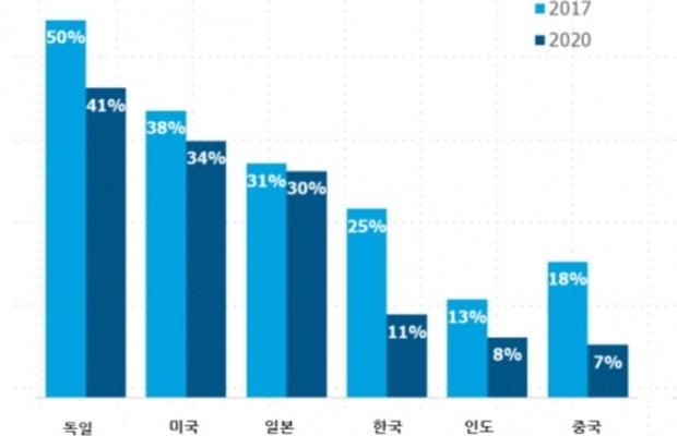 자율주행 기술에 비용을 지불하지 않겠다고 응답한 소비자 비율. 사진=한국 딜로이트그룹