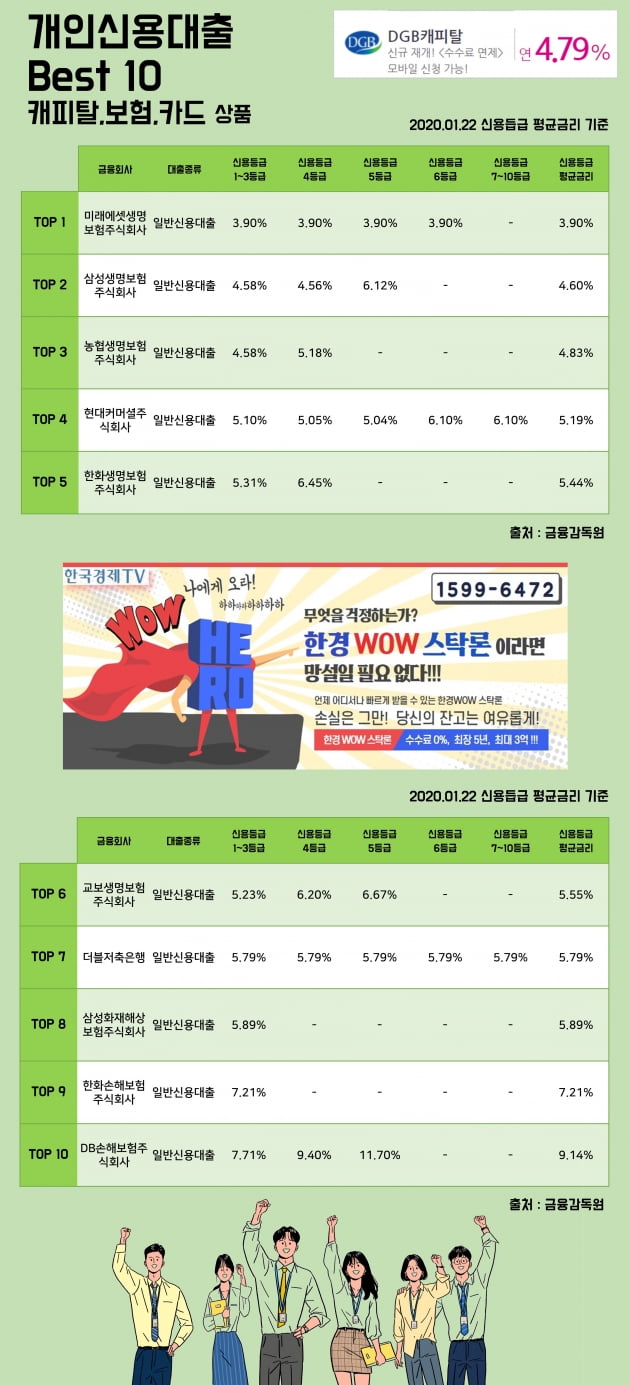 22일 개인신용대출 Best 10 캐피탈, 보험, 카드 상품