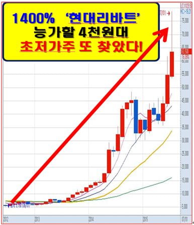 1400% 현대리바트 능가할 실적 황금주!!