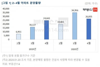 "분양가 상한제 전 서두르자"…설 이후 전국에 8만 가구 쏟아진다