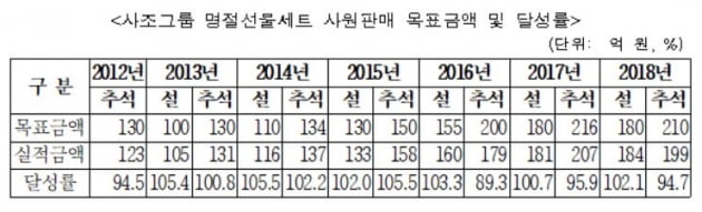 사조그룹 명절선물세트 사원판매 목표액과 달성률(자료=공정거래위원회)