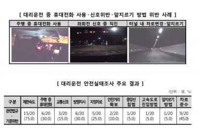 안전운행 믿고 맡겼는데…소비자원 “대리운전자 75% 제한속도 어겨”