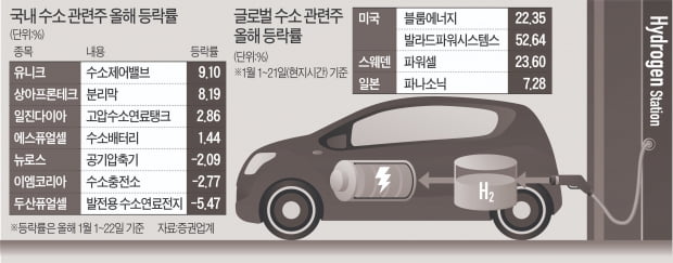 수소株, 정책 테마주 아닌 글로벌 트렌드로 부상…"기술력·실적 겸비한 알짜 수소株 찾아라"