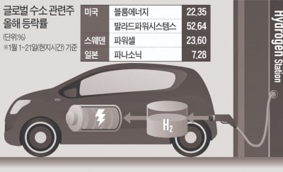 수소株, 정책 테마주 아닌 글로벌 트렌드로 부상…"기술력·실적 겸비한 알짜 수소株 찾아라"