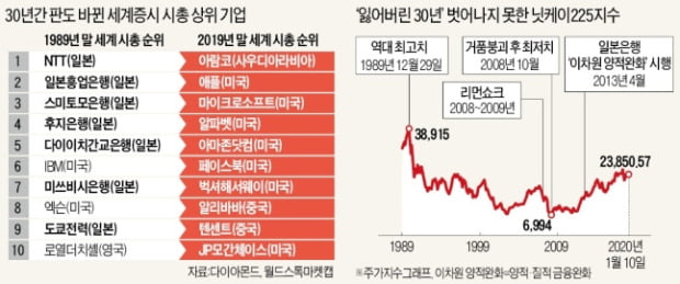 거품경제 시기에 크게 못 미치는 일본증시 