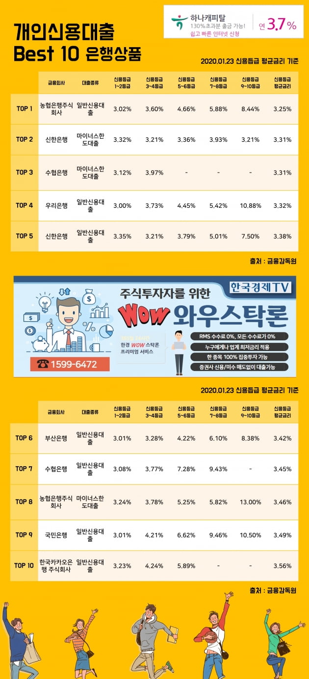 23일 개인신용대출 이자율 Best 10 상품