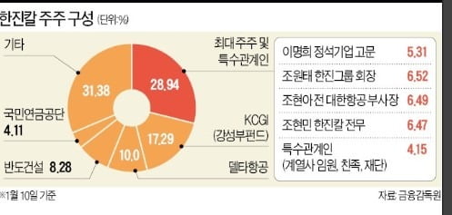 3월 한진그룹 경영권 분쟁 주총 4가지 시나리오