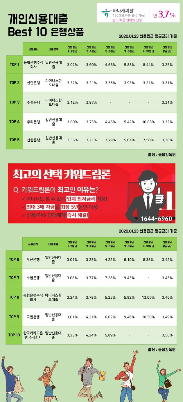 23일 개인신용대출 Best 10 은행상품